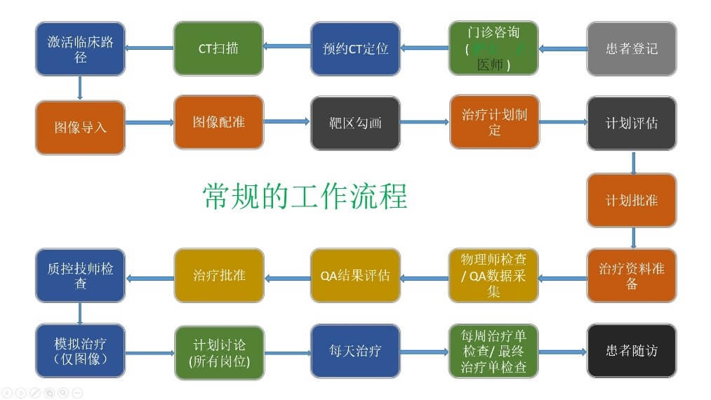 海南博鳌恒大国际医院 | ARIA肿瘤信息管理系统经验分享